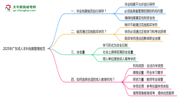 2025年廣東成人本科檔案管理規(guī)范：能自己保存嗎？思維導(dǎo)圖
