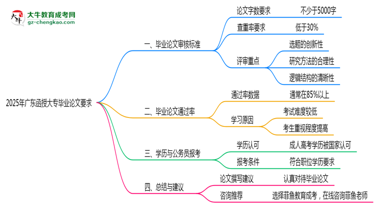 廣東函授大專畢業(yè)論文查重率要求多少?2025年標(biāo)準(zhǔn)思維導(dǎo)圖