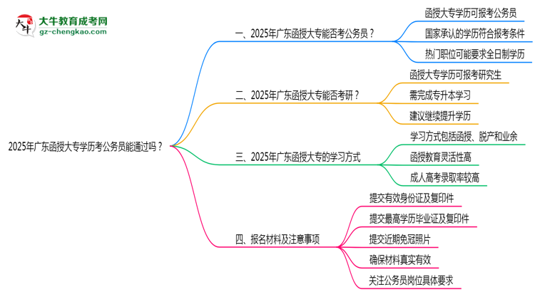 2025廣東函授大專學(xué)歷考公務(wù)員能通過(guò)嗎？思維導(dǎo)圖