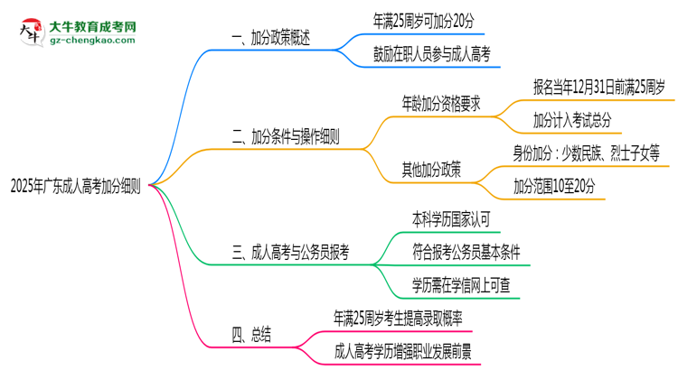 2025年廣東成人高考加分細(xì)則：滿多少歲能加分？思維導(dǎo)圖