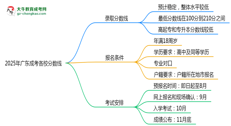 2025年廣東成考各校分?jǐn)?shù)線最少要考幾分?思維導(dǎo)圖