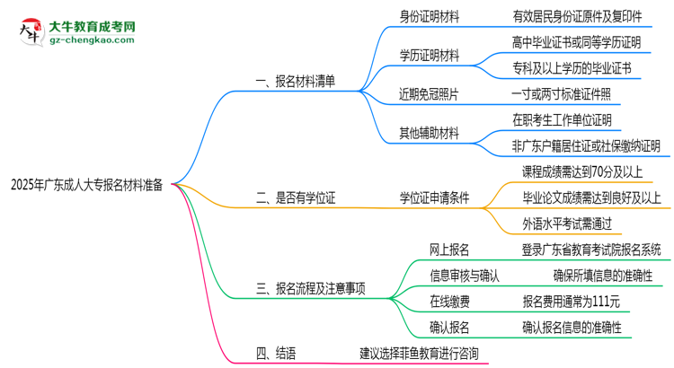 2025年廣東成人大專報名材料準備哪些?(附清單)思維導圖