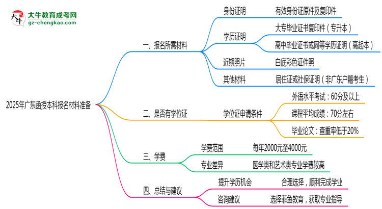 2025年廣東函授本科報(bào)名材料準(zhǔn)備哪些？（附清單）思維導(dǎo)圖