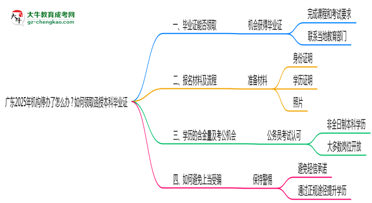 廣東2025年機(jī)構(gòu)停辦了怎么辦？如何領(lǐng)取函授本科畢業(yè)證思維導(dǎo)圖