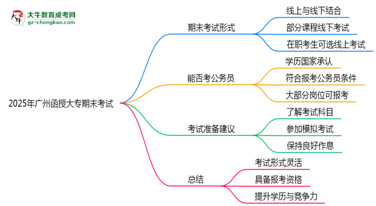 2025年廣州函授大專期末考試形式是線上還是線下考？思維導圖
