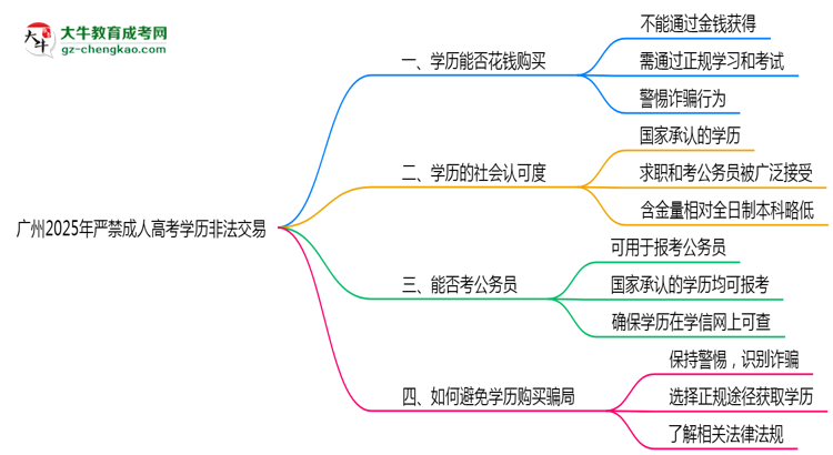 廣州2025年嚴禁成人高考學歷非法交易思維導圖