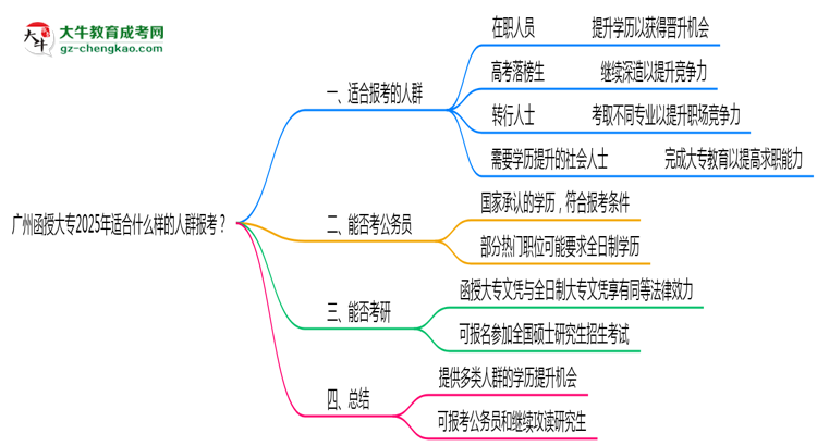 廣州函授大專2025年適合什么樣的人群報考?思維導圖