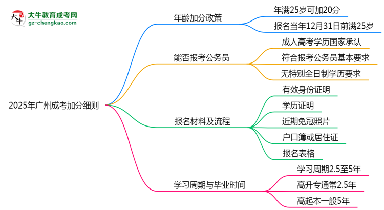 2025年廣州成考加分細則：滿多少歲能加分？思維導圖