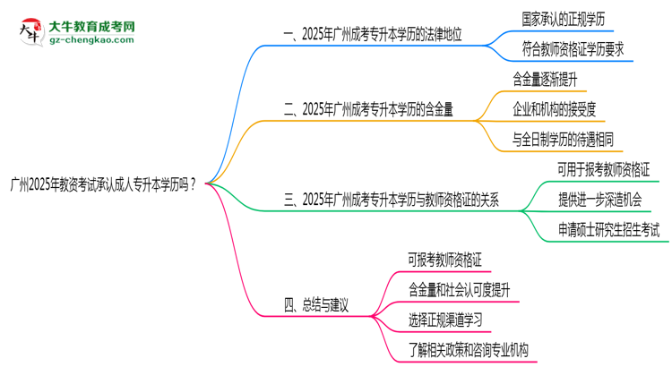 廣州2025年教資考試承認(rèn)成人專升本學(xué)歷嗎？思維導(dǎo)圖