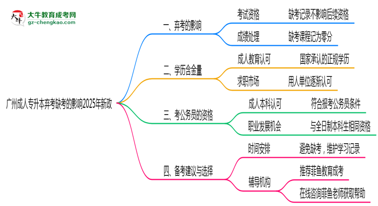 廣州成人專(zhuān)升本棄考缺考的影響2025年新政思維導(dǎo)圖