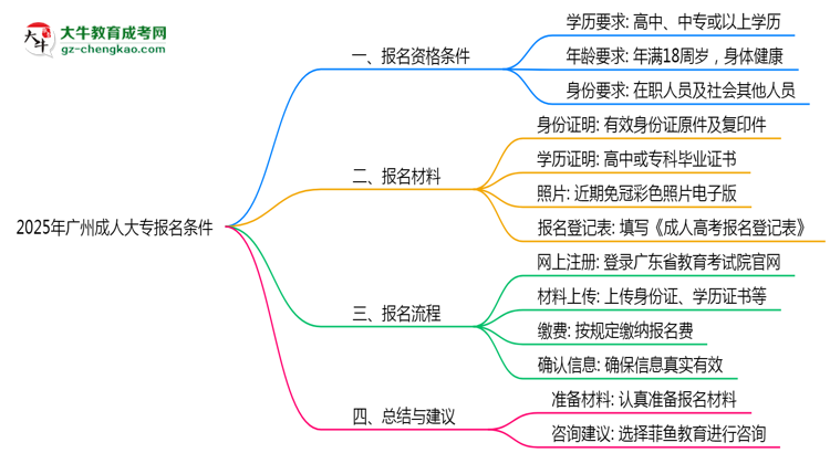 2025年廣州成人大專報(bào)名需要滿足什么資格條件？思維導(dǎo)圖