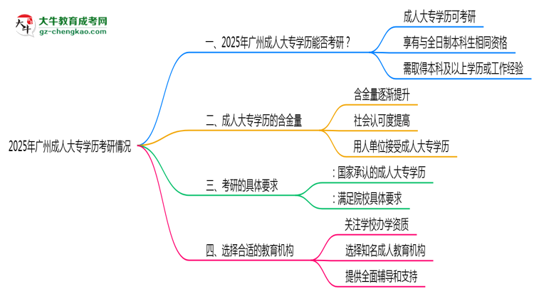 2025年廣州成人大專學歷考研可以嗎？思維導圖