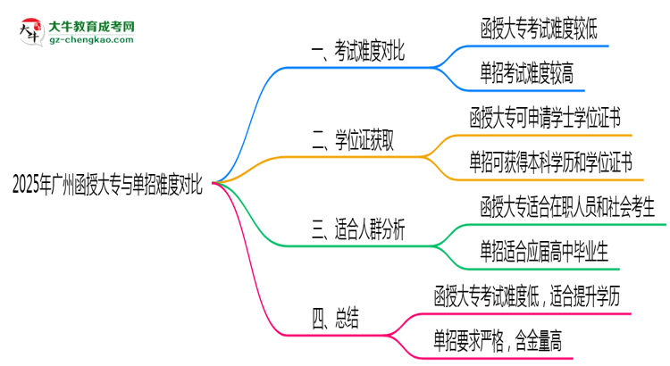 2025年廣州函授大專與單招難度對(duì)比哪個(gè)更難？思維導(dǎo)圖