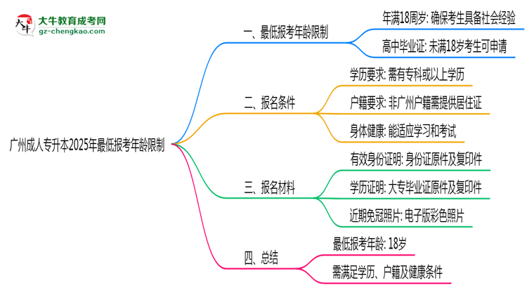 廣州成人專升本2025年最低報(bào)考年齡限制多少歲？思維導(dǎo)圖