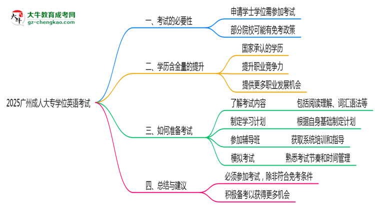 2025廣州成人大專學(xué)位英語一定要考嗎？思維導(dǎo)圖