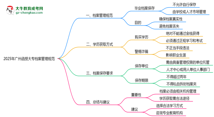 2025年廣州函授大專檔案管理規(guī)范：能自己保存嗎？思維導(dǎo)圖