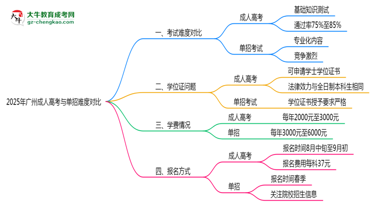 2025年廣州成人高考與單招難度對(duì)比哪個(gè)更難？思維導(dǎo)圖
