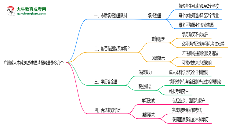 廣州成人本科2025志愿填報數(shù)量最多幾個？思維導(dǎo)圖