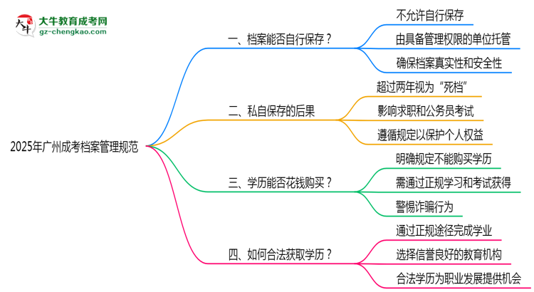 2025年廣州成考檔案管理規(guī)范：能自己保存嗎？思維導(dǎo)圖