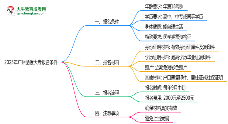 2025年廣州函授大專報名需要滿足什么資格條件?思維導圖