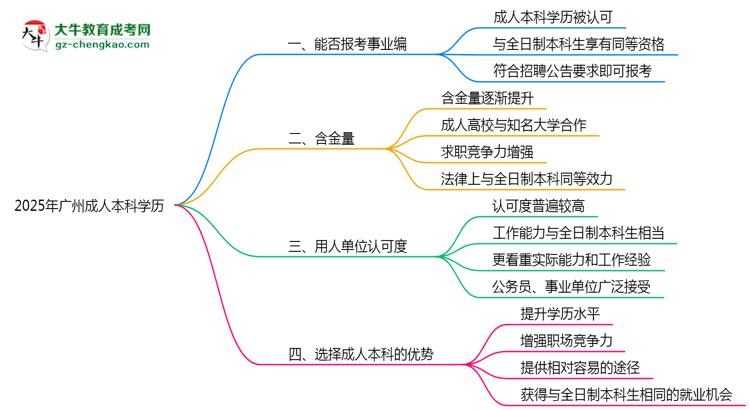 2025年廣州事業(yè)編招聘要成人本科學(xué)歷嗎?思維導(dǎo)圖