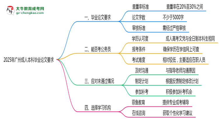 廣州成人本科畢業(yè)論文查重率要求多少？2025年標準思維導圖