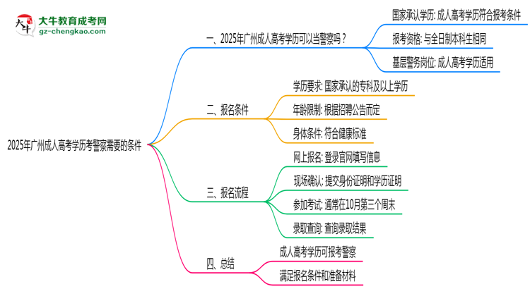 2025年廣州成人高考學歷考警察需要的條件思維導圖