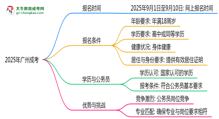 2025年廣州成考是一直都可以報(bào)名嗎？思維導(dǎo)圖