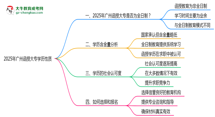 2025年廣州函授大專學(xué)歷性質(zhì)是全日制嗎？思維導(dǎo)圖