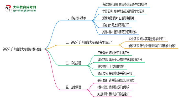 2025年廣州函授大專報(bào)名材料準(zhǔn)備哪些？（附清單）思維導(dǎo)圖