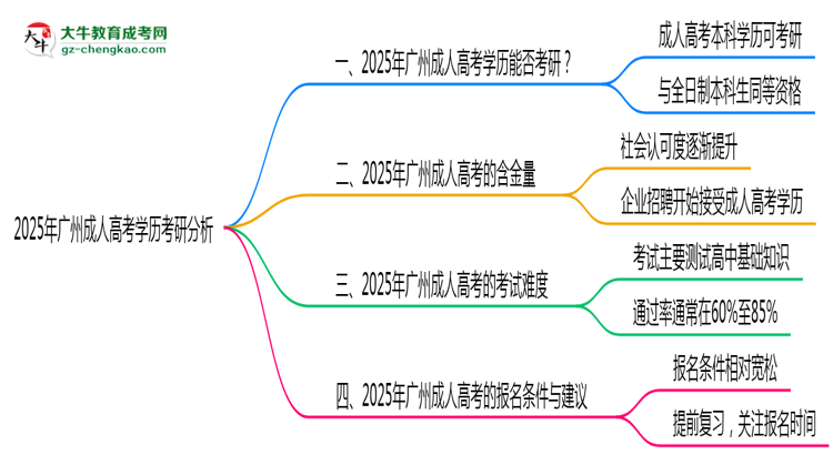 2025年廣州成人高考學(xué)歷考研可以嗎？思維導(dǎo)圖