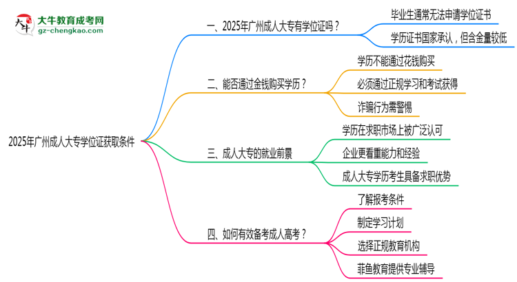 2025年廣州成人大專學(xué)位證獲取條件是什么？思維導(dǎo)圖