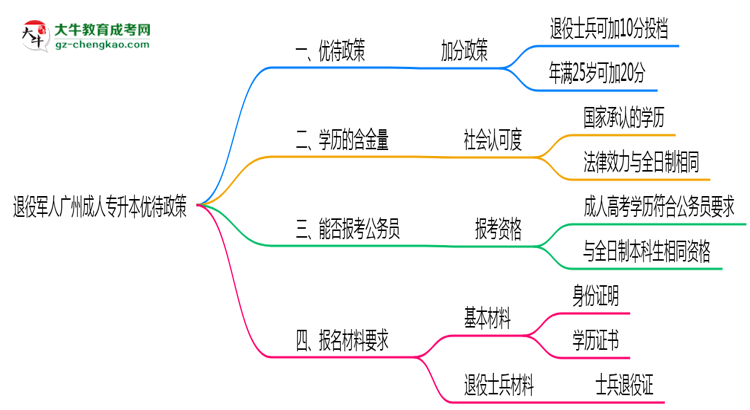 退役軍人廣州成人專升本優(yōu)待政策!2025年細(xì)則思維導(dǎo)圖