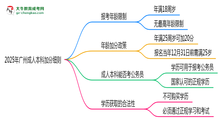 2025年廣州成人本科加分細(xì)則：滿(mǎn)多少歲能加分？思維導(dǎo)圖