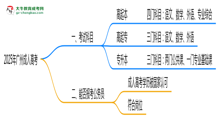 廣州成人高考2025年考試科目一共需要考幾科?思維導(dǎo)圖