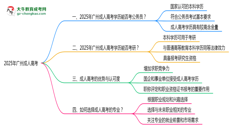 2025廣州成人高考學(xué)歷考公務(wù)員能通過嗎？思維導(dǎo)圖