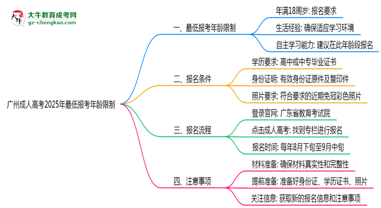 廣州成人高考2025年最低報考年齡限制多少歲？思維導圖