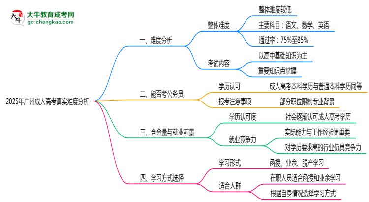 2025年廣州成人高考真實難度怎么樣?過來人說說思維導(dǎo)圖