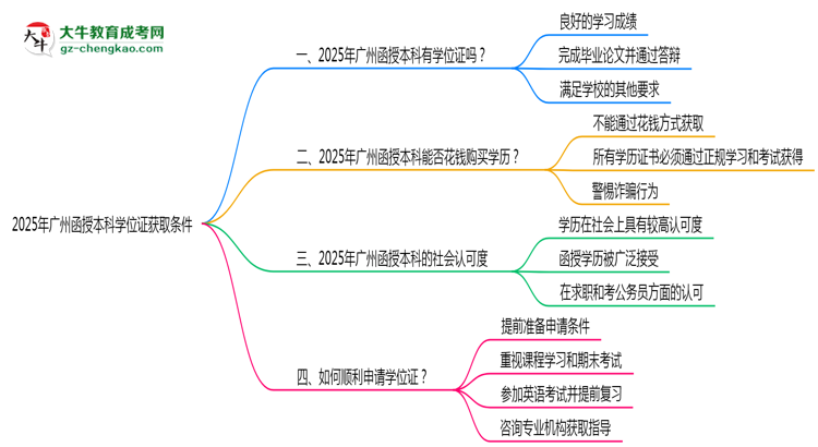 2025年廣州函授本科學(xué)位證獲取條件是什么？思維導(dǎo)圖