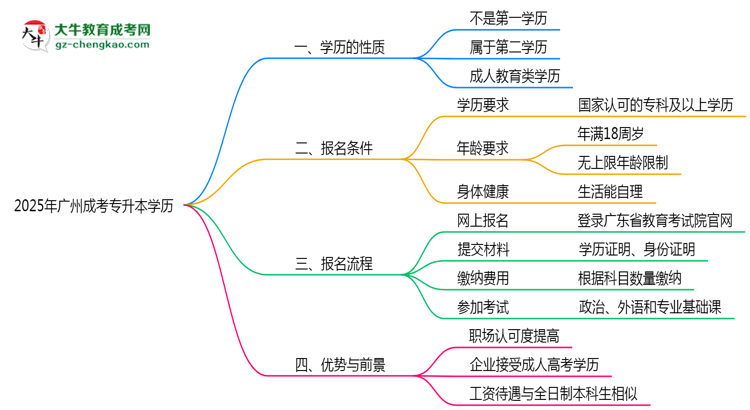2025年廣州成人專升本學(xué)歷是第一學(xué)歷嗎？思維導(dǎo)圖