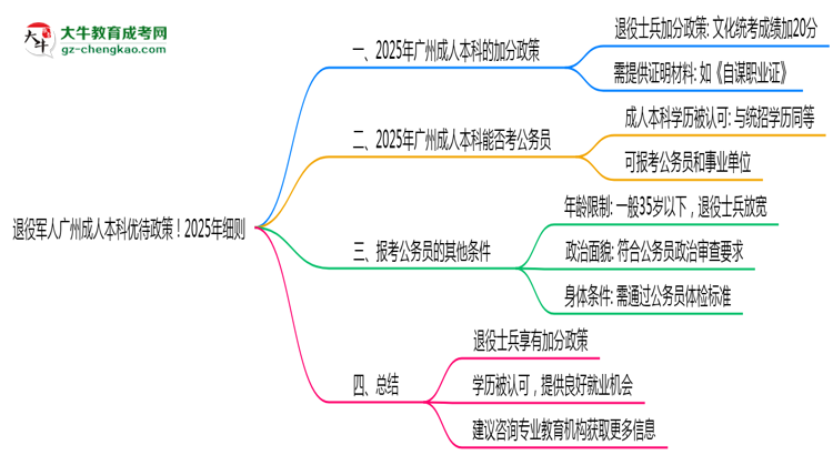 退役軍人廣州成人本科優(yōu)待政策！2025年細則思維導圖