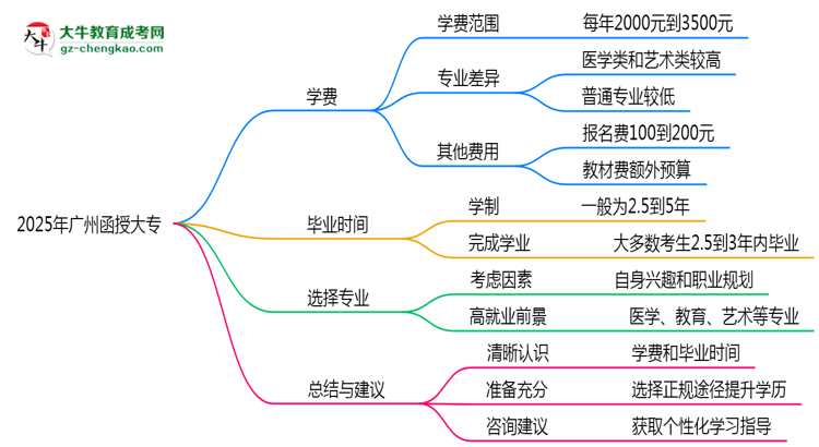 2025年廣州函授大專學費大概需要多少？思維導圖