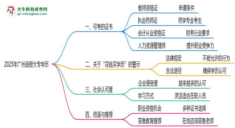 廣州函授大專學歷2025年可考的證書有哪些？思維導圖