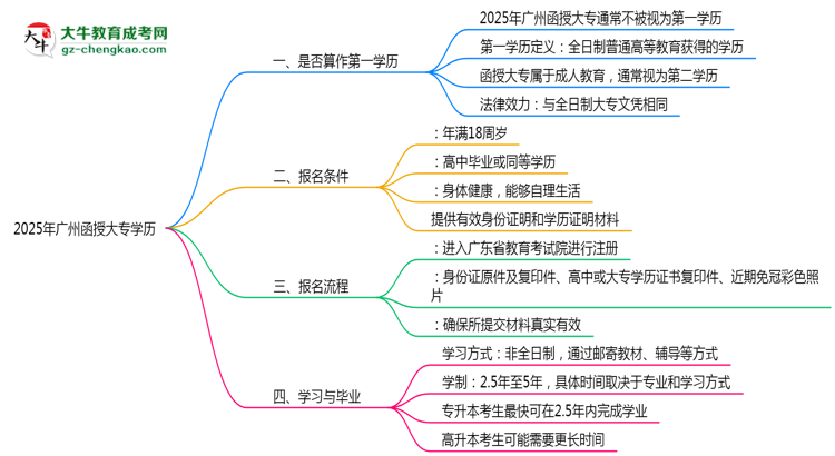 2025年廣州函授大專學(xué)歷是第一學(xué)歷嗎?思維導(dǎo)圖