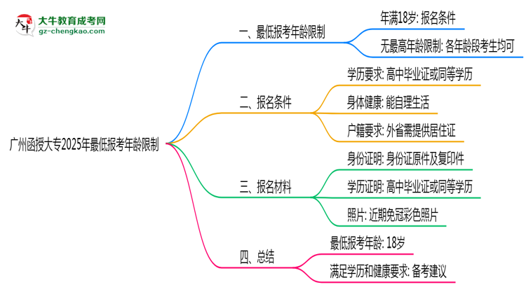 廣州函授大專(zhuān)2025年最低報(bào)考年齡限制多少歲？思維導(dǎo)圖