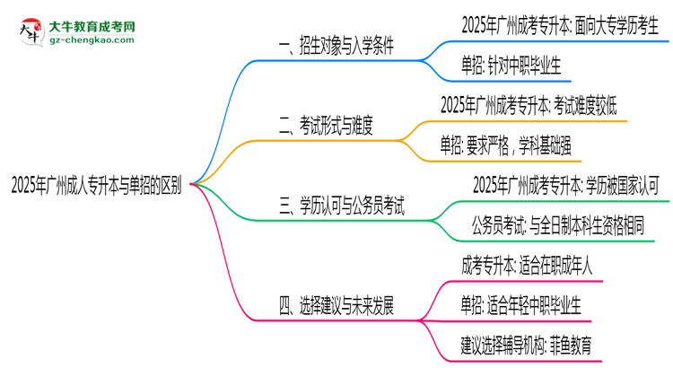 2025年廣州成人專升本和單招的區(qū)別！深度解析思維導(dǎo)圖