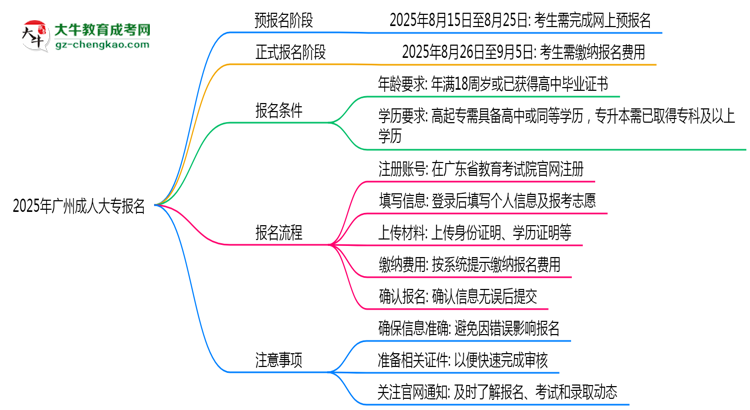 2025年廣州成人大專報名截止日期什么時候?思維導(dǎo)圖