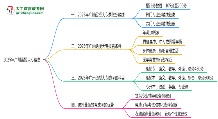 2025年廣州函授大專各校分?jǐn)?shù)線最少要考幾分？思維導(dǎo)圖