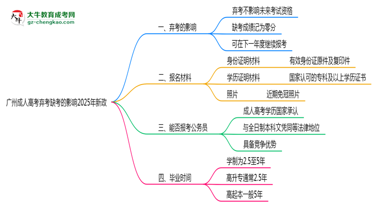 廣州成人高考棄考缺考的影響2025年新政思維導圖