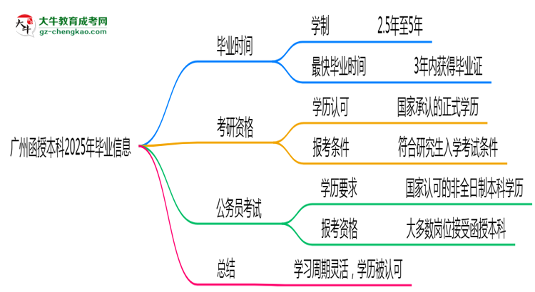 廣州函授本科2025年最快畢業(yè)拿證要幾年?思維導(dǎo)圖
